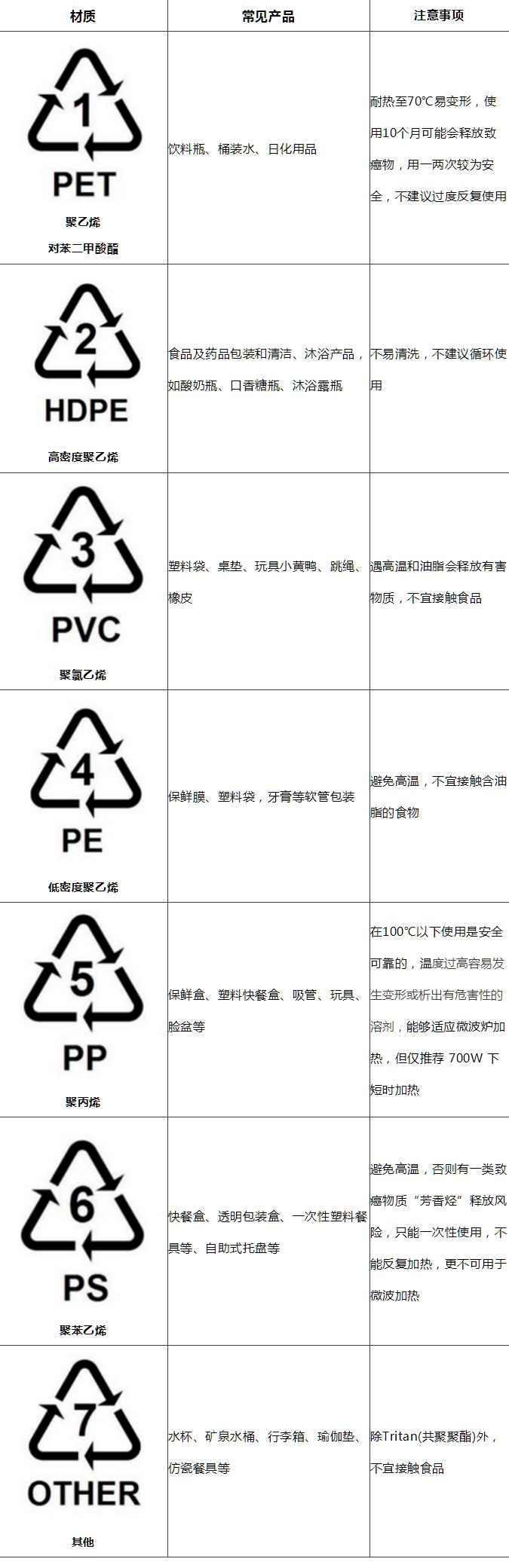 塑料制品上的各種標(biāo)識(shí)你都認(rèn)識(shí)么？